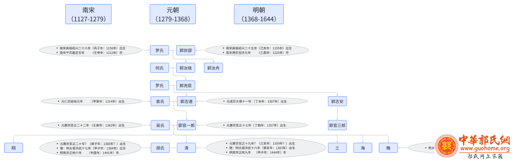 弥邵公下五房