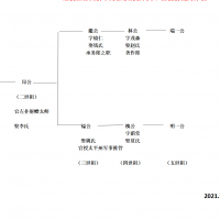 维扬江都大桥中闸郭家院郭氏1-5世祖情况简介表