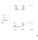 维扬江都大桥中闸郭家院郭氏1-5世祖情况简介表